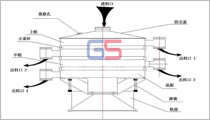 ybs摇摆筛