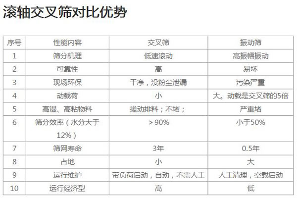 滚轴交叉筛